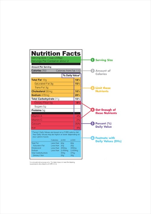 Understanding and Reading Food Labels and Nutrition Facts - USDA annotated food label