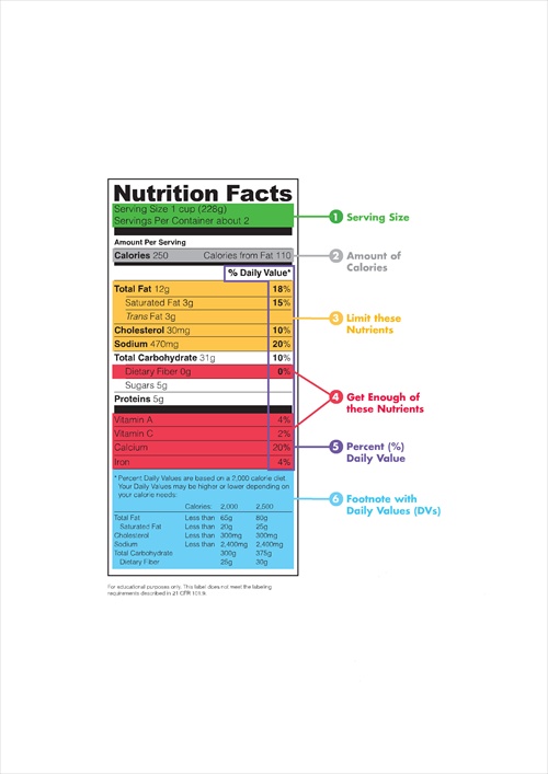 Understanding and Reading Food Labels and Nutrition Facts - USDA annotated food label